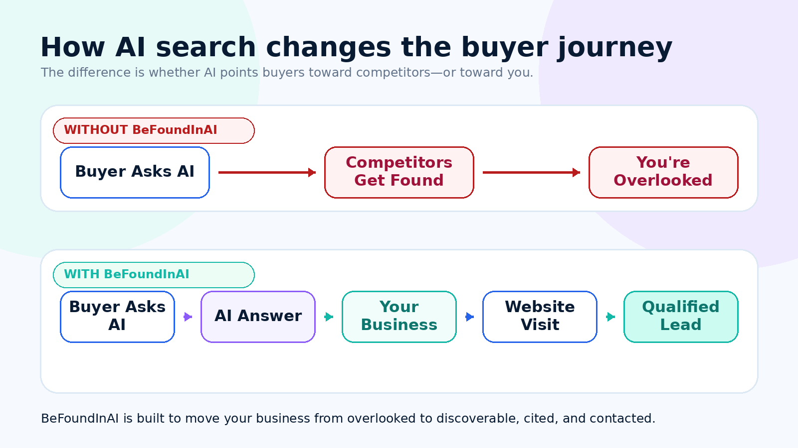 Comparison showing the difference between working with BeFoundInAI and not working with BeFoundInAI